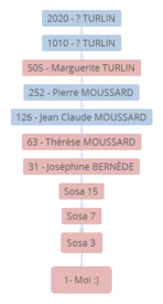 Joséphine BERNÈDE, Thérèse MOUSSARD, Jean-Claude MOUSSARD, Pierre MOUSSARD, Marguerite TURLIN, ? TURLIN, ? TURLIN